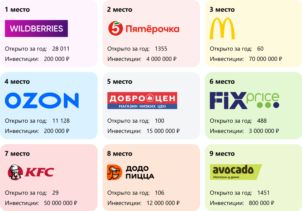 Рейтинг франшиз от Businessmens.ru